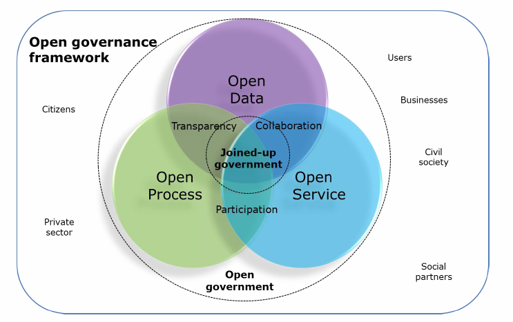 edu:open_governance.png